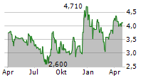 MOBILE INFRASTRUCTURE CORPORATION Chart 1 Jahr