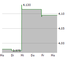 MOBILE INFRASTRUCTURE CORPORATION Chart 1 Jahr