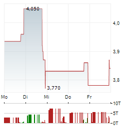 MOBILE INFRASTRUCTURE Aktie 5-Tage-Chart