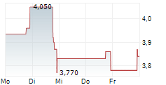 MOBILE INFRASTRUCTURE CORPORATION 5-Tage-Chart