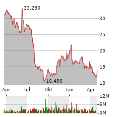 MOBILEYE GLOBAL INC Jahres Chart