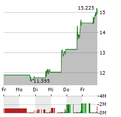 MOBILEYE GLOBAL Aktie 5-Tage-Chart