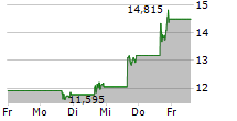 MOBILEYE GLOBAL INC 5-Tage-Chart