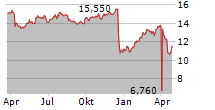 MOBILEZONE HOLDING AG Chart 1 Jahr