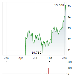 MOBILEZONE Aktie Chart 1 Jahr
