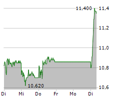 MOBILEZONE HOLDING AG Chart 1 Jahr