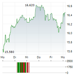 MOBILEZONE Aktie 5-Tage-Chart