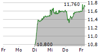 MOBILEZONE HOLDING AG 5-Tage-Chart