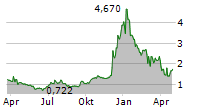 MOBILICOM LIMITED ADR Chart 1 Jahr