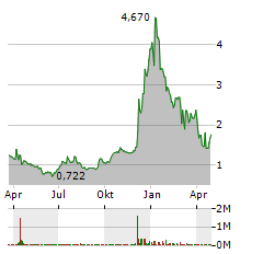 MOBILICOM Aktie Chart 1 Jahr