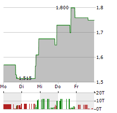 MOBILICOM Aktie 5-Tage-Chart