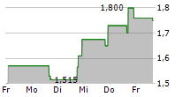 MOBILICOM LIMITED ADR 5-Tage-Chart