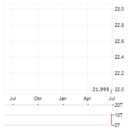 MOBILITY GLOBAL INC Jahres Chart