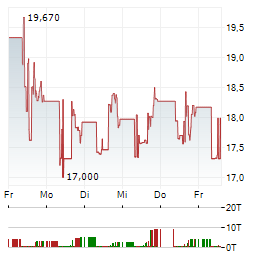 MOBILITY GLOBAL Aktie 5-Tage-Chart