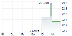 MOBILITY GLOBAL INC 5-Tage-Chart MOBILITY GLOBAL INC 5-Tage-Chart