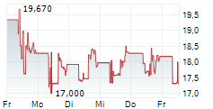MOBILITY GLOBAL INC 5-Tage-Chart