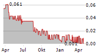 MOBILITYONE LIMITED Chart 1 Jahr