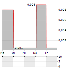 MOBILITYONE Aktie 5-Tage-Chart