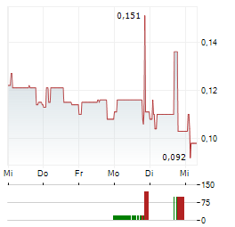 MOBILITYONE Aktie 5-Tage-Chart