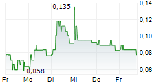 MOBILITYONE LIMITED 5-Tage-Chart