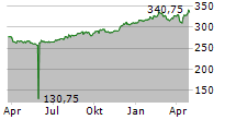 MOBIMO HOLDING AG Chart 1 Jahr