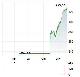 MOBIMO Aktie Chart 1 Jahr