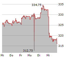 MOBIMO HOLDING AG Chart 1 Jahr