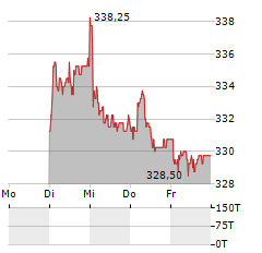 MOBIMO Aktie 5-Tage-Chart