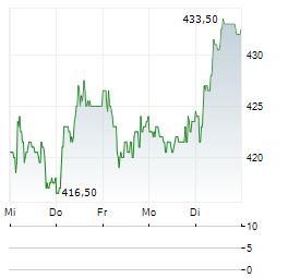 MOBIMO Aktie 5-Tage-Chart