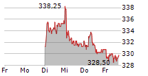 MOBIMO HOLDING AG 5-Tage-Chart