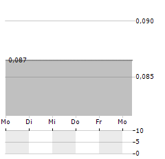 MOBIO Aktie 5-Tage-Chart