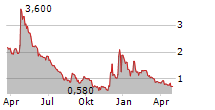 MOBIX LABS INC Chart 1 Jahr