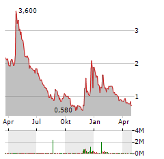 MOBIX LABS Aktie Chart 1 Jahr