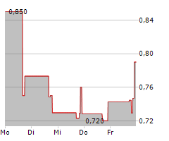 MOBIX LABS INC Chart 1 Jahr