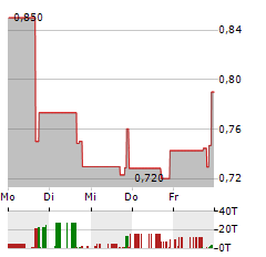 MOBIX LABS Aktie 5-Tage-Chart