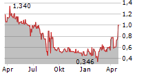 MOBOTIX AG Chart 1 Jahr