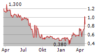 MOBOTIX AG Chart 1 Jahr