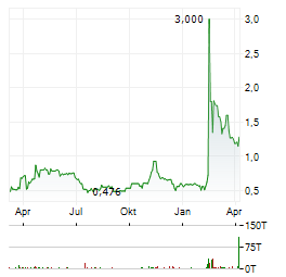 MOBOTIX Aktie Chart 1 Jahr