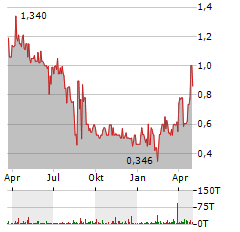 MOBOTIX Aktie Chart 1 Jahr