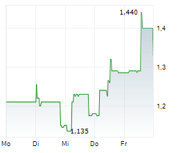 MOBOTIX AG Chart 1 Jahr