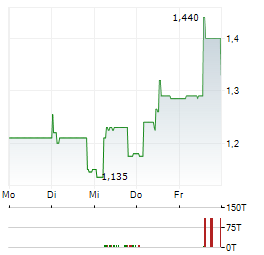 MOBOTIX Aktie 5-Tage-Chart