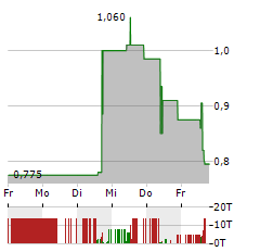 MOBOTIX Aktie 5-Tage-Chart