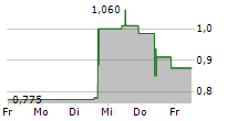 MOBOTIX AG 5-Tage-Chart