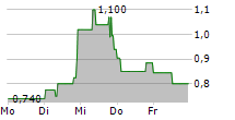 MOBOTIX AG 5-Tage-Chart