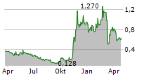 MOBVISTA INC Chart 1 Jahr