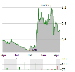 MOBVISTA Aktie Chart 1 Jahr