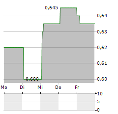 MOBVISTA Aktie 5-Tage-Chart