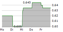 MOBVISTA INC 5-Tage-Chart