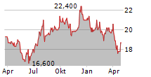 MOCHIDA PHARMACEUTICAL CO LTD Chart 1 Jahr