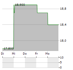 MOCHIDA Aktie 5-Tage-Chart